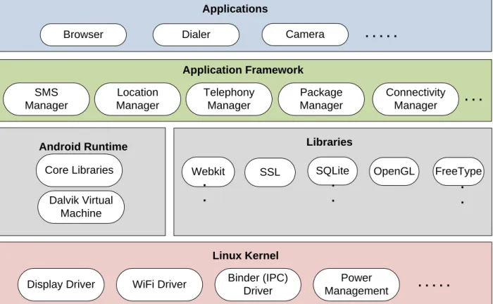 Figure 1: Android architecture 