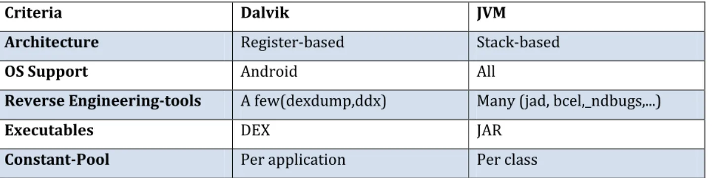 Table 1: Different Aspects of both the VM's [7] 