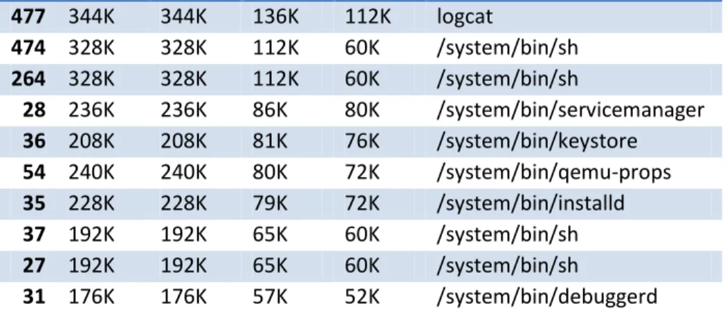 Table 4: Output of dumpsys meminfo command 