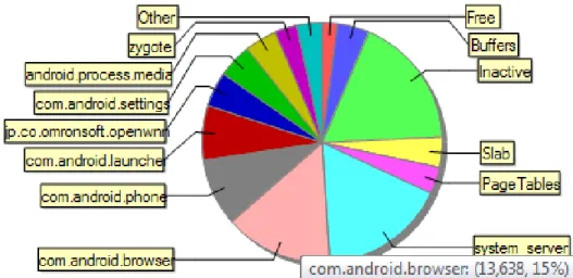 Figure 2: Memory usage graph generated by DDMS 