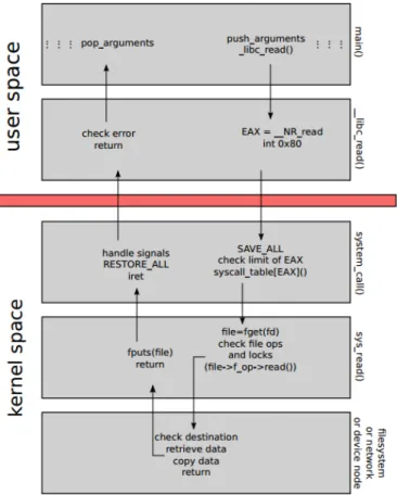 Fig. 2. Steps involved in performing a read() system call from user space. Each arrow in the figure represents a jump in the instruction flow