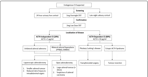 Fig. 4 An algorithm for the diagnosis and management of Cushing’s syndrome. Surgical therapy is the mainstay of treatment in Cushing’ssyndrome