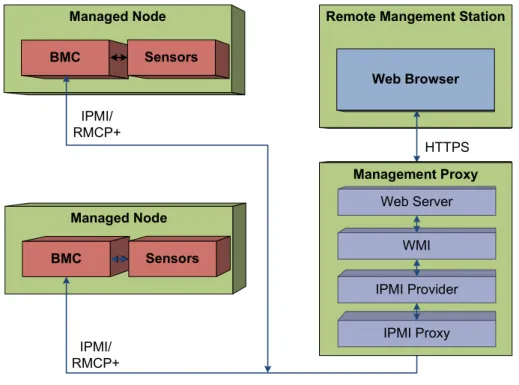 Figure 3:  Proxy-Based Management Console 