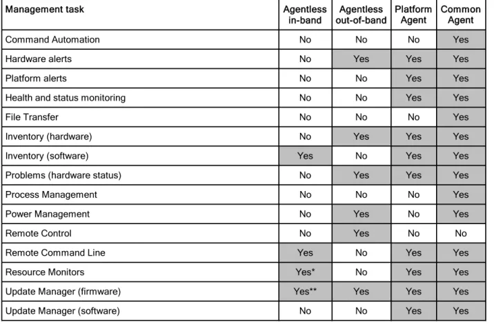 Table 5. Compute node management tasks support by agent tier