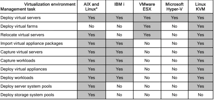Table 6. Supported virtualization environments and management tasks Virtualization environment Management task AIX andLinux* IBM i VMwareESX MicrosoftHyper-V LinuxKVM