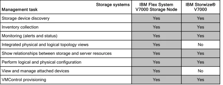 Table 9. Supported storage systems and management tasks Storage systems Management task