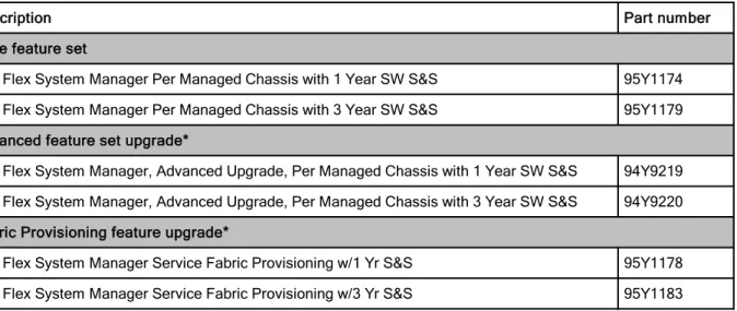 Table 3. Part numbers for ordering FoD licenses (Latin America and Europe/Middle East/Africa)