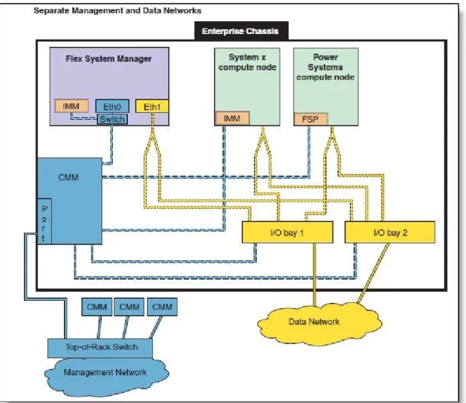 Figure 2. IBM Flex System Manager internal management network connections