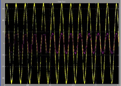Fig.5.2 Simulation Results of Power Factor for Non Linear Load 