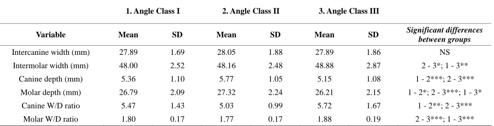 Table 3. Comparison of arch parameters by Angle classifications. 