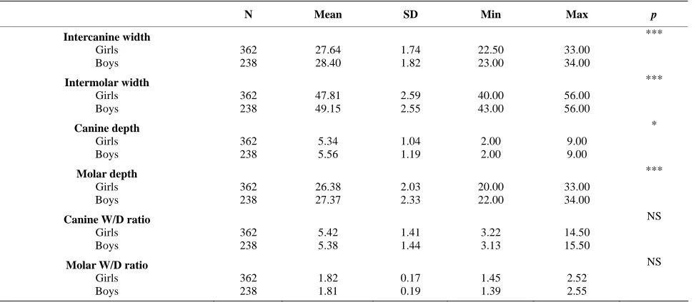 Table 5. Arch parameters in boys and girls. 