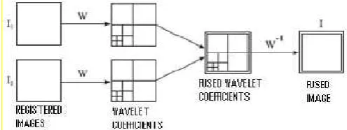 Fig. 9. Fusion of the wavelet transforms of two images 