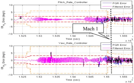 Figure 16. EFT-1 Atmospheric Pitch and Yaw Control. 