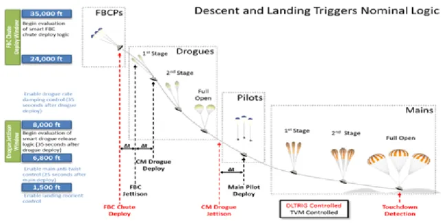 Figure 18. Orion EFT-1 Descent Sequence.