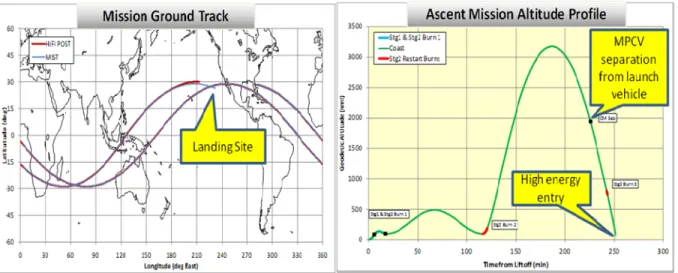 Figure 1. Orion EFT-1 Mission Trajectory. 