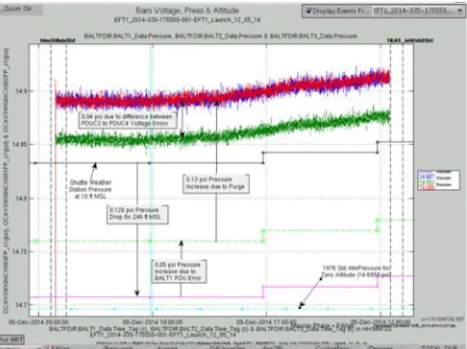 Figure 2. Ground Alignment Performance.  Figure 3. Baro Altimeter Ground Perfor- Perfor-mance