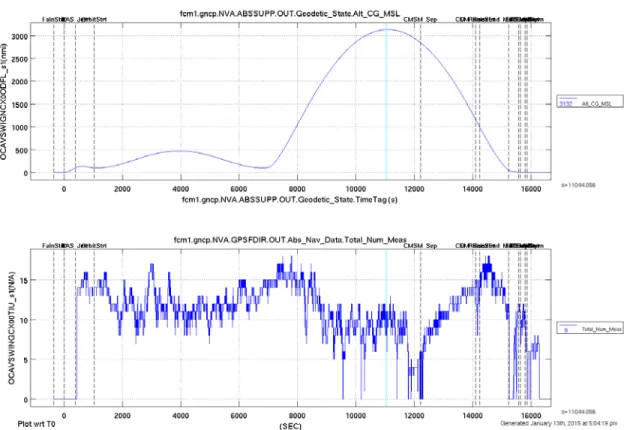 Figure 5 shows that GPS performance was much better than expected, especially at high alti- alti-tudes, as the GPSR continued to track 8 to 12 satellites through the second apogee (0 to 5  satel-lites were expected due to conservative modeling of GPS satel
