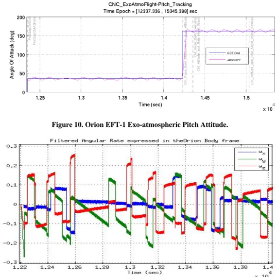 Figure 11. Orion EFT-1 Exo-atmospheric Body Rates.