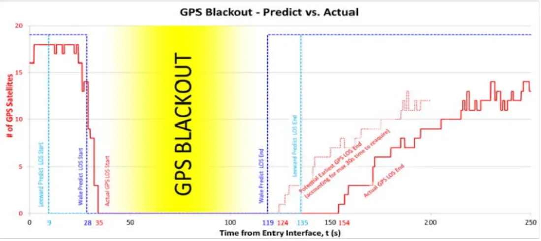 Figure 12.  GPS Reacquisition After Blackout. 