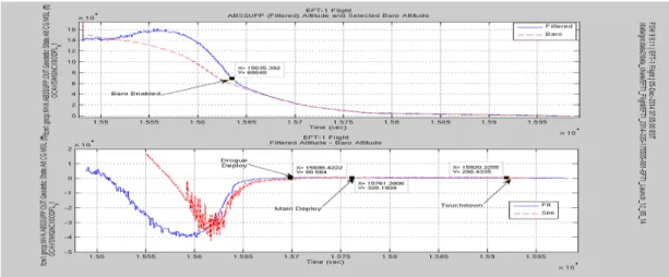 Figure 13.  Barometric Altimeter Performance During Entry. 