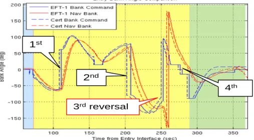 Figure 14. EFT-1 Entry Bank Angle. 