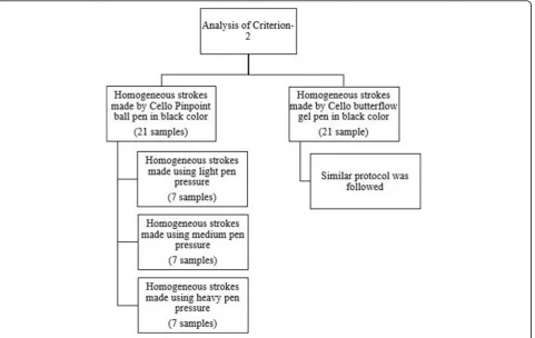 Fig. 2 Graphical representation illustrating the protocol of producing samples for criterion 1