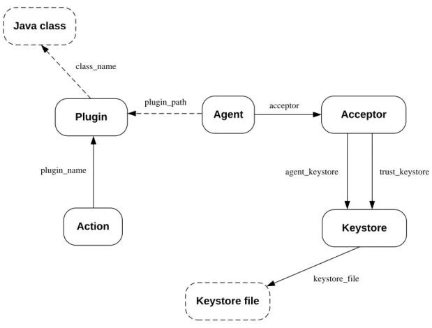 Figure 3-1: The relationships among SuperDoctor 5 configuration objects 