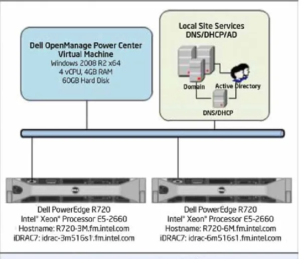 Figure 3 shows the test bed deployment  architecture. Dell OpenManage Power  Center is installed on a virtual machine,  and the local DNS/DHCP and Active  Directory services are provided by the  lab subnet on which the systems reside