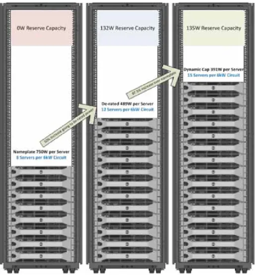 Figure 4: Rack Density Increase using Nameplate, De-rated, and Dynamic Capped Power