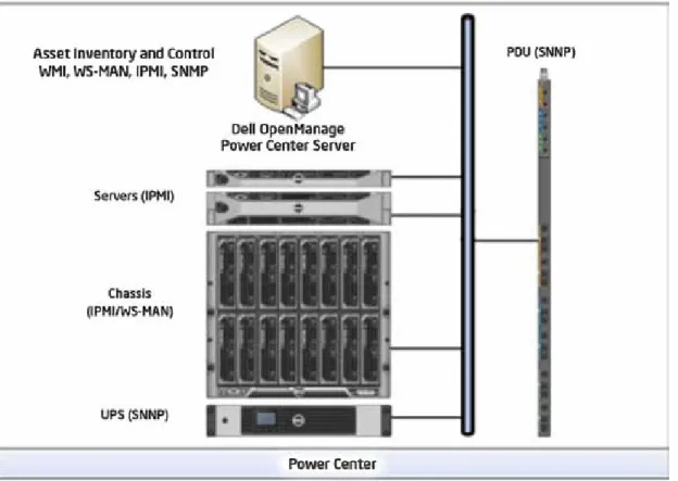 Figure 2: Dell* OpenManage* Power Center Asset Data Collection