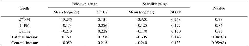 Table 5. Comparison of the inclination gaps between the star-like and the pole-like gauges
