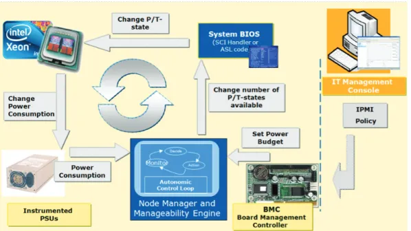 Figure 4: Intel Node Manager power management closed control loop