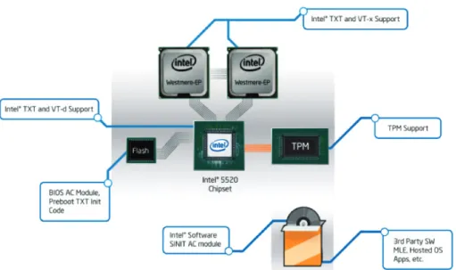Figure 5: Intel TXT components
