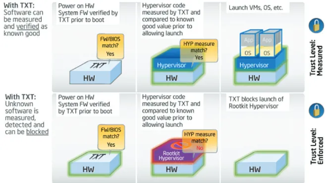 Figure 6: How Intel TXT protects a virtualized environment