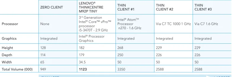 TABLe 1. DesCrIPTIon AnD DIMensIons oF DeVICes InCLUDeD In ThIs eVALUATIon (DIMensIons In MILLIMeTers) Zero Client lenovo ®