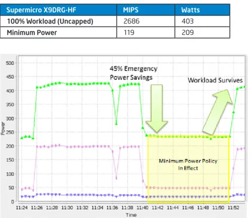 Figure 11: Workload Survives Power-Off Situation