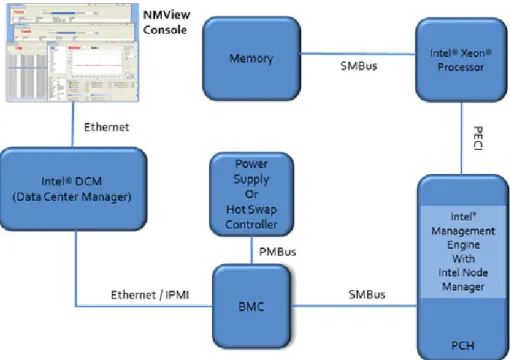 Figure 1: Schematic of Supermicro Server and Basic Level Communication