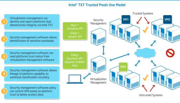 Figure 2 . Trustable pools created using Intel® Trusted Execution Technology (Intel® TXT)-enabled platforms help ensure safe demonstrated by Intel, VMware  