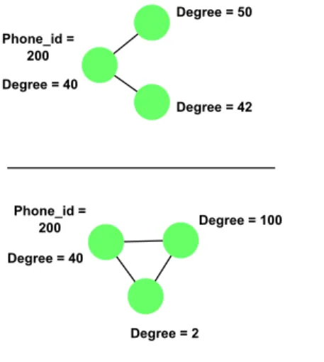 Figure 2.2: These graph structures satisfy the predicate shown in Figure 2.1. They are two possible instantiations of the predicate.