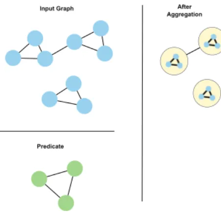 Figure 2.10: After an element aggregation by structure, the attributed graph becomes only three nodes.