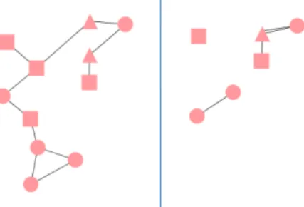 Figure 2.25: Starting from the graph on the left, the graph on the right is created, the summarized graph.