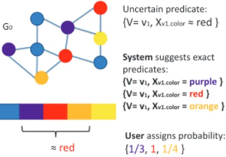 Figure 3.1: Example to transform a categorical uncertain predicate into a set of exact predicates.