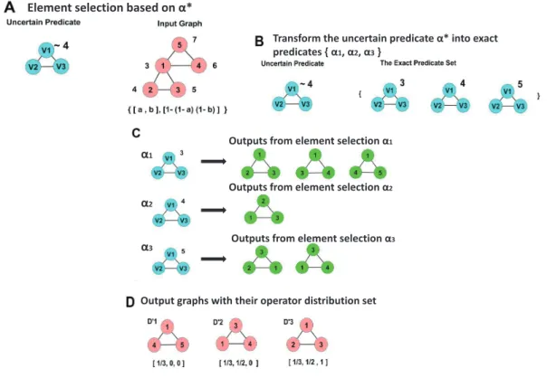 Figure 3.3: Example of element selection based on an uncertain predicate α ∗ in blue.