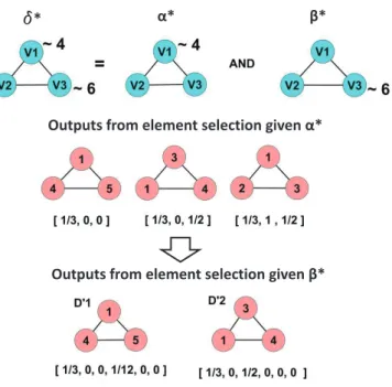Figure 3.6: This ﬁgure shows that we get the same outputs as the combined uncertain predicate structure if we split the predicate structure into α ∗ and β∗ and perform two serial element selections.