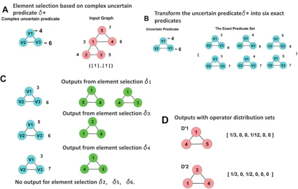 Figure 3.7: This example shows a complicated uncertain predicate structure with two attribute value uncertainties