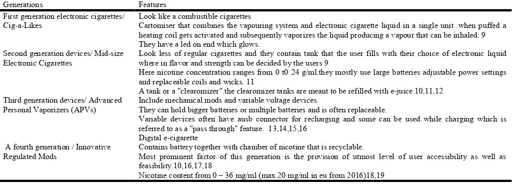 Table 1. Generation of Electronic Cigarettes    