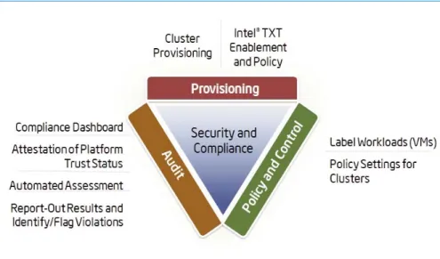 Figure 1 is an example of the integrated security and compliance elements of this PoC solution aligned to meet TWSE's  busi-ness requirements, ranging from system deployment and provisioning and  effec-tive policy control to trust enforcement and audits