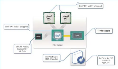 Figure 2. Components of Intel TXT and its Solution Stack