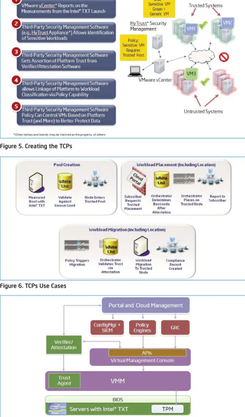 Figure 5. Creating the TCPs