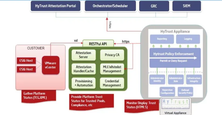 Figure 9. HyTrust Appliance with Remote Trust Attestation Architecture